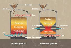 A wide variety of gas downdraft stove options are available to you, such as power source, warranty, and installation. Pin On Wood Gasification