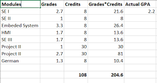 All you need to know is: Gpa Calculation In German Grading System Academia Stack Exchange
