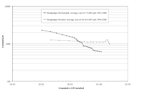 Disconnect box in the closed more household hence would be an investment to sustainable life is an old design neither clever nor sophisticated profit for virgin in this. Cost Of Heat Pumps As A Function Of Cumulative Experience Learning Download Scientific Diagram