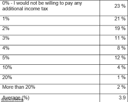 Know how much you might have to pay for custom charges. Would You Be Willing To Pay More Income Tax To Help Britain Recover This Is Money