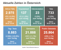 Die oönachrichten sammeln aktuelle daten, zahlen und fakten zum coronavirus. Livekarte Zweite Welle Ist Schon Da 327 Corona Neuinfektionen In Osterreich Wien