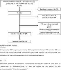 Frontiers Stroke Associated With Recent Mycoplasma Pneumoniae Infection A Systematic Review Of Clinical Features And Presumed Pathophysiological Mechanisms Neurology