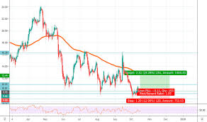 Uwt Stock Price And Chart Amex Uwt Tradingview