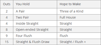 Poker Drawing Odds Outs Pokerology Com