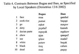 It seems we can't find what you're looking for. Ibanic Languages In Kalimantan Barat Indonesia Exploring Nomenclature Distribution And Characteristics Document Gale Academic Onefile