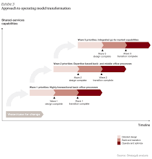 Agency Of The Future Next Generation Operating Models For