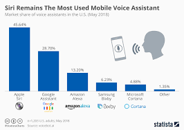 Chart Siri Remains The Most Used Mobile Voice Assistant