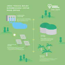Beliau berkata demikian pada sesi taklimat media di sebuah loji janakuasa elektrik tenaga boleh diperbaharui (biomas) di padang terap semalam. Tenaga Nasional On Twitter Tahukah Anda Bahawa Malaysia Mempunyai Pelbagai Tenaga Yang Boleh Diperbaharui