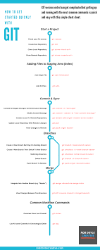 Git Cheat Sheet For Beginners Download Rob Doyle Creative Learn Computer Coding Cheat Sheets Data Science Learning