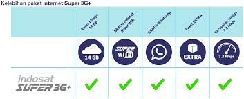Di indonesia, semua operator seluler sudah menggelar layanan data atau internet, selain layanan voice dan sms. Cara Daftar Paketan Internet Indosat Super 3g Paketaninternet Com