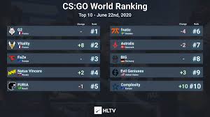 Tsm lose cs:go team new csgo top 20 team rankings maps and gui's for 1.6. Hltvorg On Twitter Cs Go World Ranking June 22nd 2020 It S A Day Of Firsts Complexity Enter The Top 10 For The First Time Since The Inception Of The Rankings French