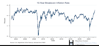 Economists, investors and everyday folks believe inflation is primed for rapid. What Are Inflation Expectations Why Do They Matter