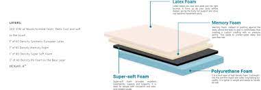 This Mattress Company Decodes What You Should Look For When Buying A  Mattress Online - Techstory