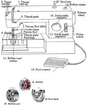 Sewing Machine Parts Sewing Insight