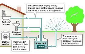How To Save Water And Recycle Grey Water In Your Home The Green Times Grey Water System Water Solutions Water Saving Tips