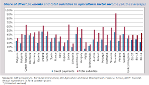 The Dependence Of Eu Farm Income On Public Support Cap Reform