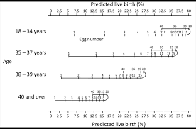 how many eggs does it take to make a baby nomogram