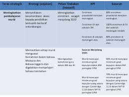 Pppmm is a product of a brave approach by kementerian pendidikan malaysia malaysian citizens were also involved in this. Pelan Pembangunan Pendidikan Malaysia Presentation 02