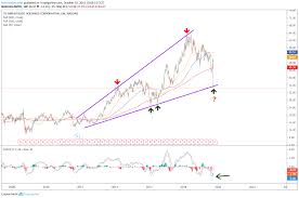 Trade Of The Day Td Ameritrade Stock Is So Bad Its Good