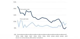 The Decline Of American Entrepreneurship In Five Charts