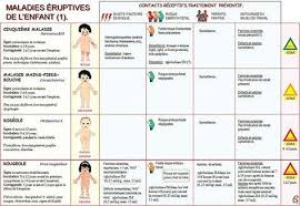 Developpement Des Enfants Les Maladies Eruptives Maladie Enfant Maladie Infantile Malade