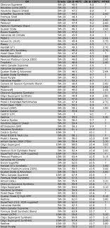 Viscosity Of Common Oils Chart Supramania