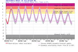 79 Prototypal Manasquan River Tide Chart