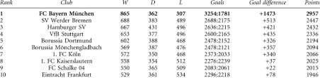 Find fixtures bundesliga 1, results, today's and tomorrow's matches german league. Top 10 Of The All Time Fussball Bundesliga Table May 2010 Download Table