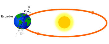 Además, este evento astronómico anuncia la llegada del invierno. Cuando Empieza El Invierno 2021 Solsticio De Invierno Elblogverde Com