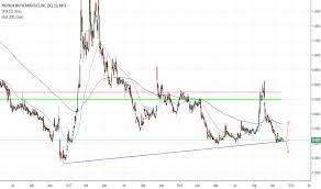 Plx Stock Price And Chart Amex Plx Tradingview