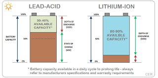 A simple & unbiased performance comparison. Lead Acid Vs Lithium Ion Batteries Clean Energy Reviews