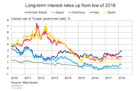 Long Term Interest Rates Up From Low Of 2016 Bank Of