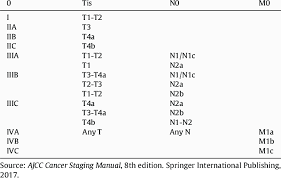 Staging According To The 8th Edition Of The Ajcc Cancer Staging Manual Download Scientific Diagram