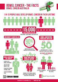 March is national colorectal awareness month, an observance dedicated to encouraging patients, survivors, and caregivers to share their stories. Bowel Cancer Awareness Month The Facts Cardiff Medical Centre Skin Cancer Clinic Facebook