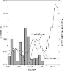 Lake Level Curves Of The Pyramid Wdl Basins And Carson Sink