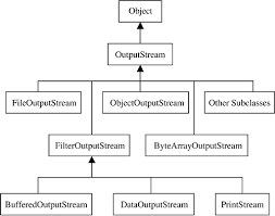 Image result for Java outputstream