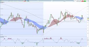 Gbpusd Price To Test Strong Support Brexit Mayhem