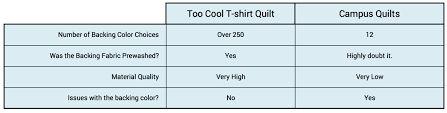 Compare Campus Quilts With Too Cool T Shirt Quilts