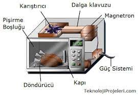 Mikrodalga mısırları fazlasıyla yağlı ve zararlı olabiliyor. Mikrodalga Firin Nedir Nasil Calisir Ne Ise Yarar Teknoloji Projeleri