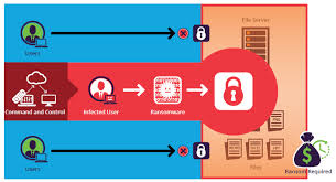 Select from premium ransomware of the highest quality. What Is Ransomware Attack Types Protection Removal Imperva
