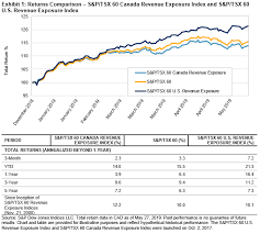 S P Tsx 60 2019 Gains Boosted By Exposure To The U S S P