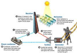 Kegunaan Energi Panas Matahari Bagi Kehidupan Manusia