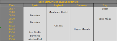 The compact squad overview with all players and data in the season overall statistics of current season. Spanish Domination Of European Competitions The Stats Zone