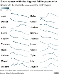 Here are some interesting celebrity baby names from 2019 Baby Names Peaky Blinders May Have Inspired Choices Bbc News