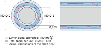 tolerances for bearing seats and abutments