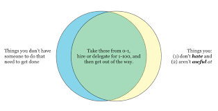 What Does A Startup Coo Actually Do Start Up Coo Company Structure