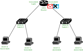 Packet Flow In Different Network Geeksforgeeks