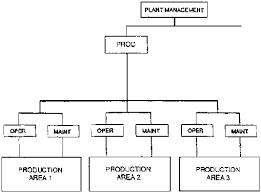 3 5 The Maintenance Department Activities And Organization