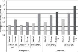 Average Annual Diameter At Breast Height Dbh Growth 10