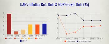 Uae Economic Outlook 2015 Research Konnection